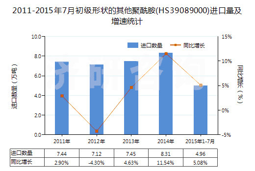 2011-2015年7月初級(jí)形狀的其他聚酰胺(HS39089000)進(jìn)口量及增速統(tǒng)計(jì)